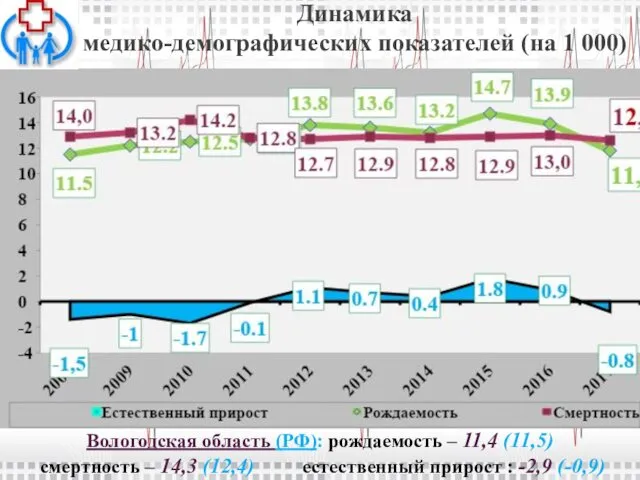 Динамика медико-демографических показателей (на 1 000) Вологодская область (РФ): рождаемость