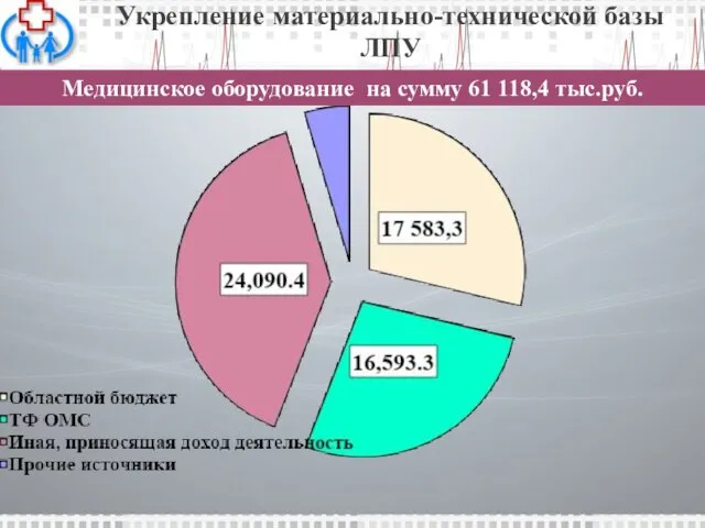 Укрепление материально-технической базы ЛПУ Медицинское оборудование на сумму 61 118,4 тыс.руб.