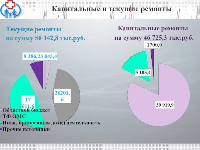 Капитальные и текущие ремонты Капитальные ремонты на сумму 46 725,3 тыс.руб.