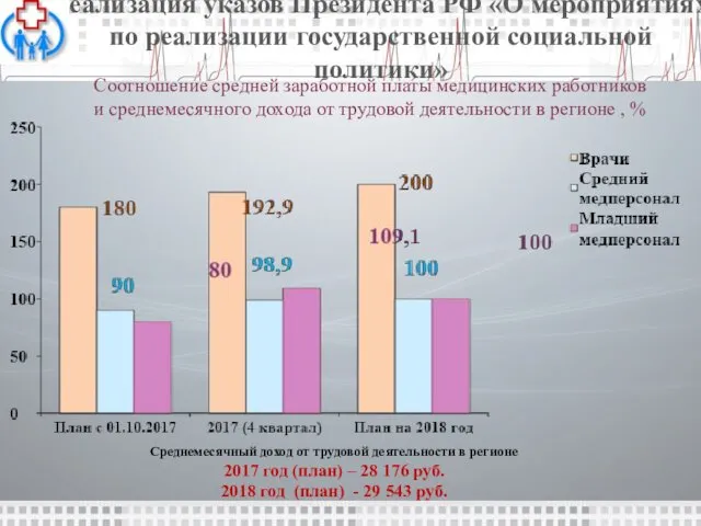 Реализация указов Президента РФ «О мероприятиях по реализации государственной социальной