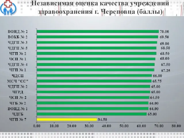 Независимая оценка качества учреждений здравоохранения г. Череповца (баллы)