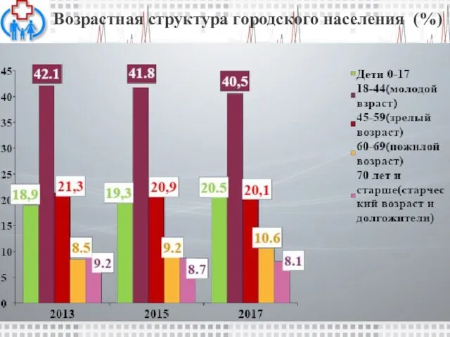 Возрастная структура городского населения (%)