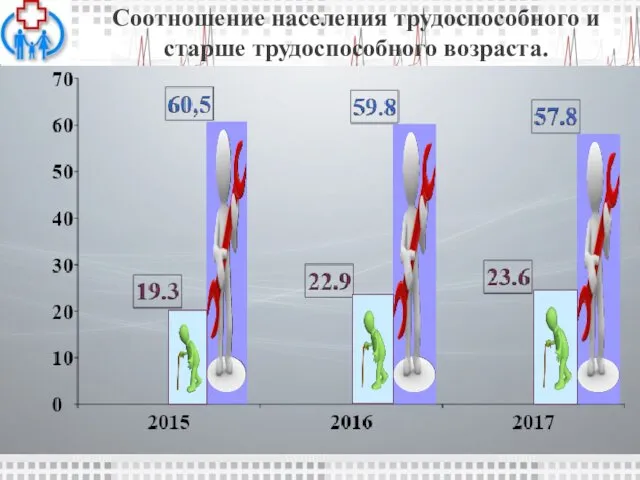 Соотношение населения трудоспособного и старше трудоспособного возраста.