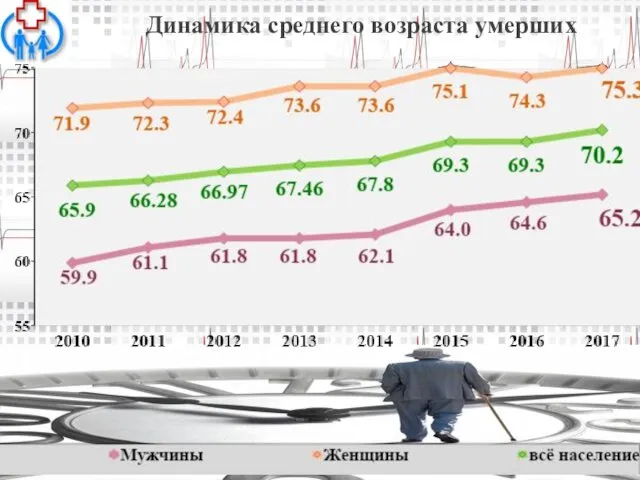 Динамика среднего возраста умерших