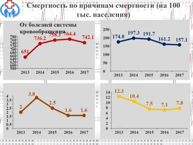 Смертность по причинам смертности (на 100 тыс. населения)