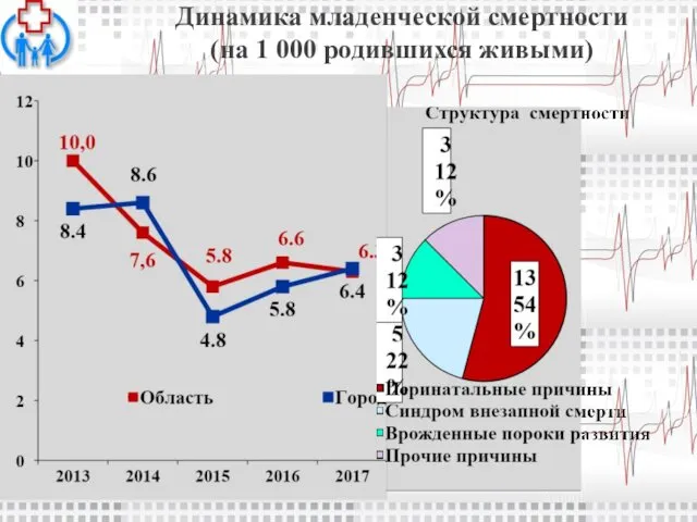 Динамика младенческой смертности (на 1 000 родившихся живыми)