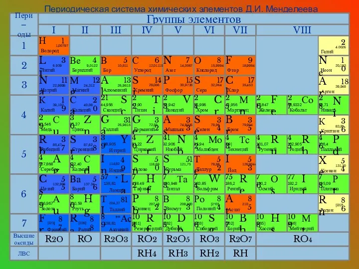Периодическая система химических элементов Д.И. Менделеева