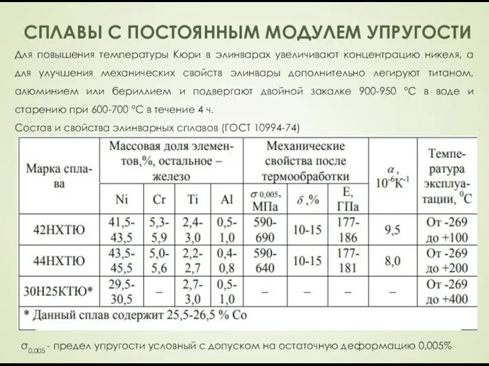 СПЛАВЫ С ПОСТОЯННЫМ МОДУЛЕМ УПРУГОСТИ Для повышения температуры Кюри в элинварах увеличивают концентрацию