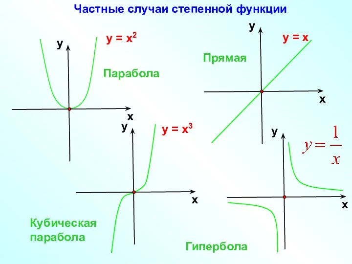 у = х2 у = х3 Парабола Кубическая парабола Гипербола