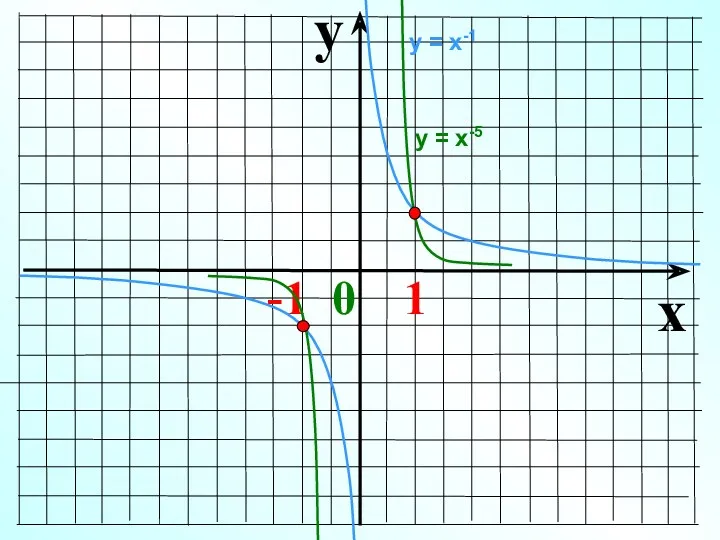 y x -1 0 1 у = х-1 у = х-5