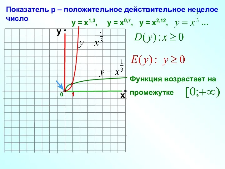 0 Показатель р – положительное действительное нецелое число 1 х