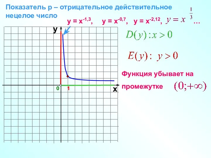 0 Показатель р – отрицательное действительное нецелое число 1 х