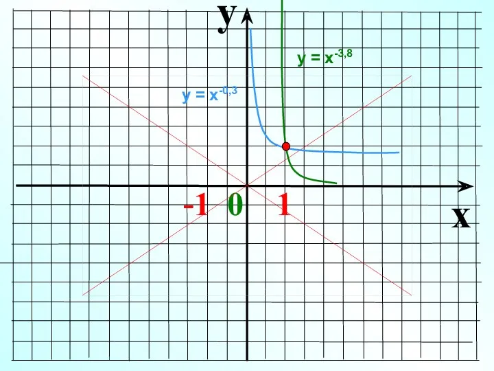 y x -1 0 1