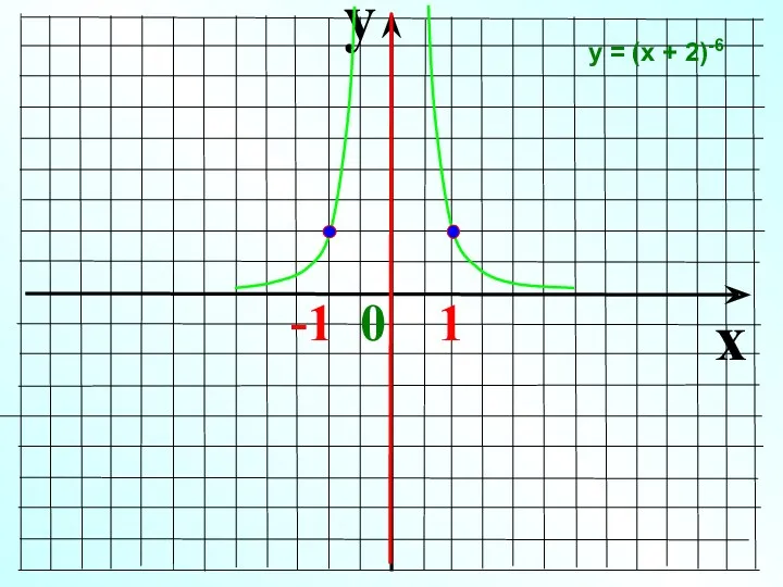 y x -1 0 1 у = (х + 2)-6