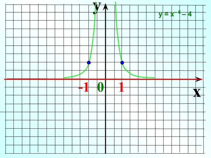 y x -1 0 1 у = х– 6 – 4