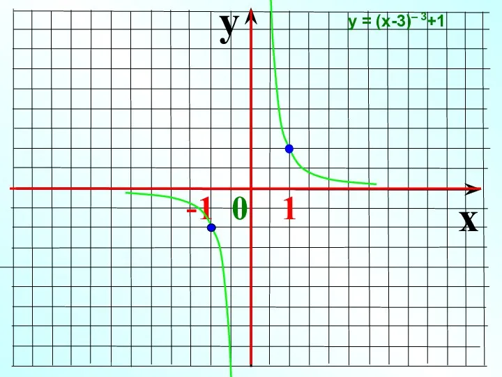 y x -1 0 1 у = (х-3)– 3+1