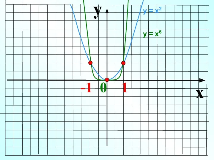 y x -1 0 1 у = х2 у = х6