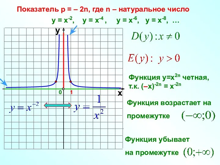 Показатель р = – 2n, где n – натуральное число