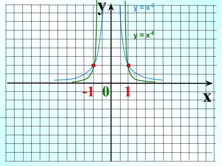 y x -1 0 1 у = х-2 у = х-6