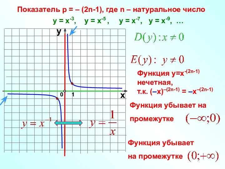 Показатель р = – (2n-1), где n – натуральное число