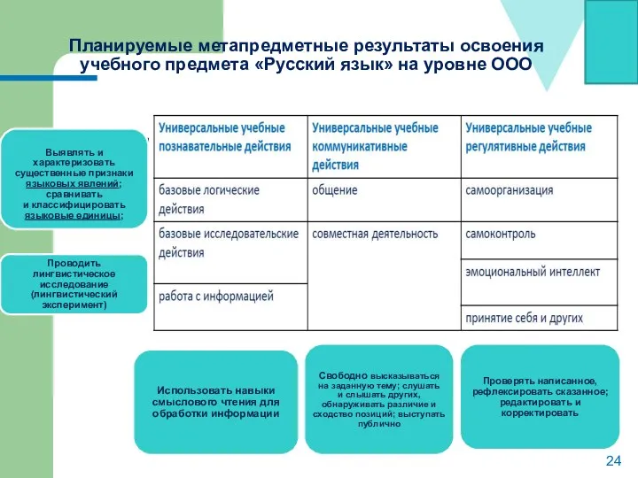 Планируемые метапредметные результаты освоения учебного предмета «Русский язык» на уровне ООО