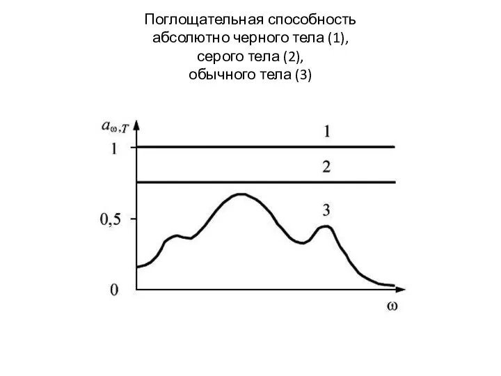 Поглощательная способность абсолютно черного тела (1), серого тела (2), обычного тела (3)