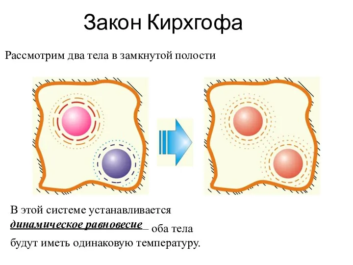 Закон Кирхгофа Рассмотрим два тела в замкнутой полости В этой системе устанавливается динамическое