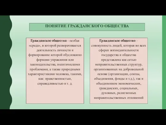 ПОНЯТИЕ ГРАЖДАНСКОГО ОБЩЕСТВА Гражданское общества - особая «среда», в которой