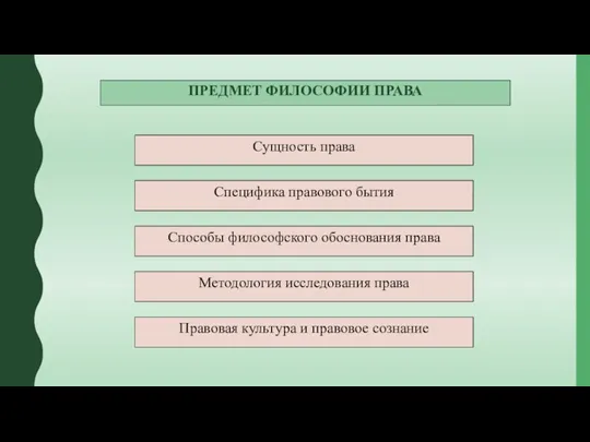 ПРЕДМЕТ ФИЛОСОФИИ ПРАВА Сущность права Специфика правового бытия Способы философского