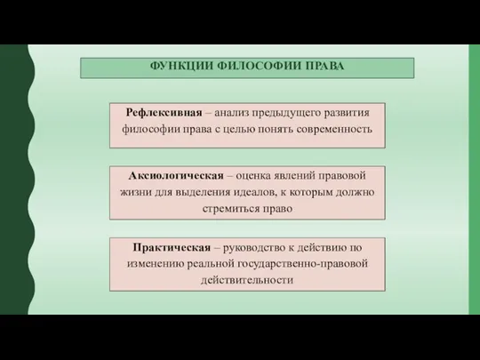 ФУНКЦИИ ФИЛОСОФИИ ПРАВА Рефлексивная – анализ предыдущего развития философии права