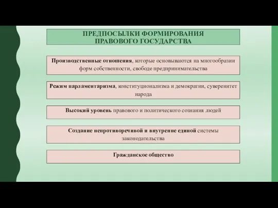 ПРЕДПОСЫЛКИ ФОРМИРОВАНИЯ ПРАВОВОГО ГОСУДАРСТВА Производственные отношения, которые основываются на многообразии