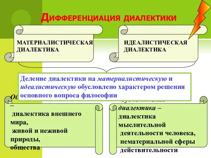 Дифференциация диалектики Субъективная диалектика – диалектика мыслительной деятельности человека, нематериальной