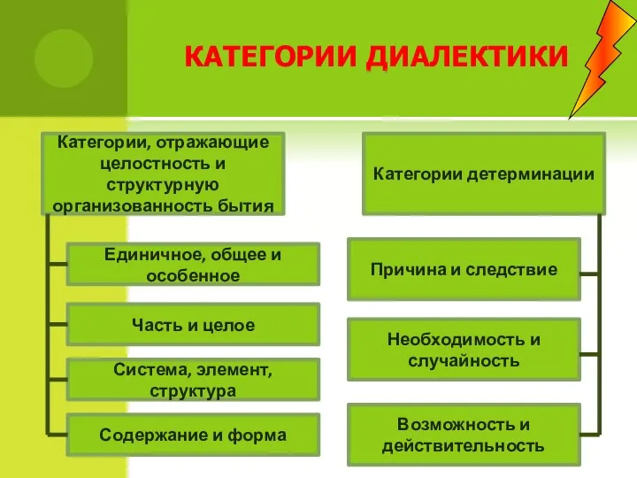 КАТЕГОРИИ ДИАЛЕКТИКИ Категории, отражающие целостность и структурную организованность бытия Единичное,