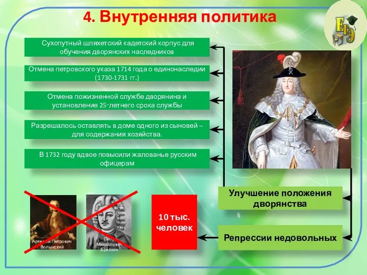 4. Внутренняя политика Улучшение положения дворянства Репрессии недовольных Сухопутный шляхетский