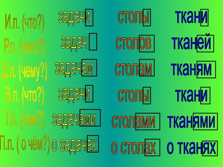 И.п. (что?) Р.п. (чего?) Д.п. (чему?) В.п. (что?) Т.п. (чем?) П.п. ( о