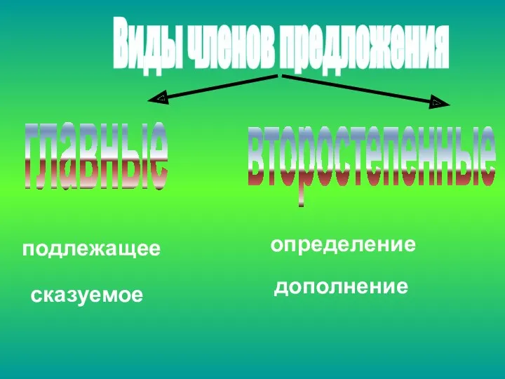 Виды членов предложения главные второстепенные подлежащее сказуемое определение дополнение