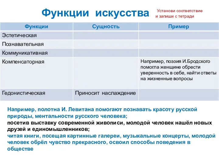 Функции искусства Например, полотна И. Левитана помогают познавать красоту русской природы, ментальности русского