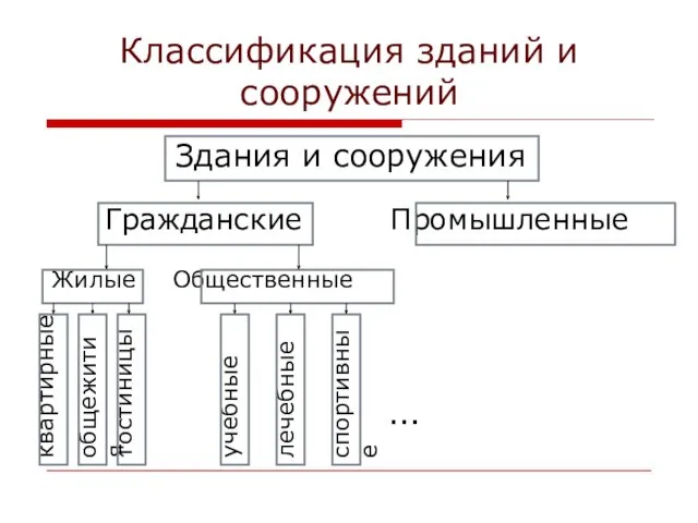 Классификация зданий и сооружений Здания и сооружения Гражданские Промышленные Жилые