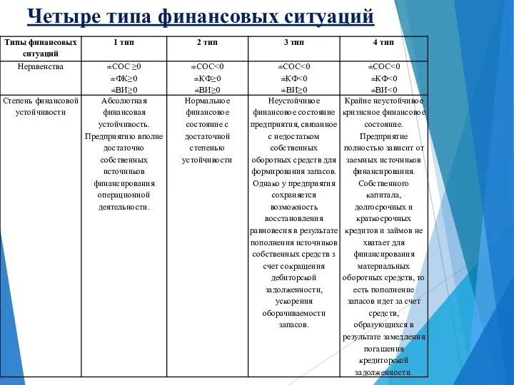 Четыре типа финансовых ситуаций