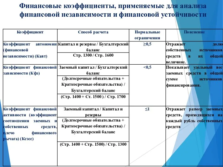 Финансовые коэффициенты, применяемые для анализа финансовой независимости и финансовой устойчивости