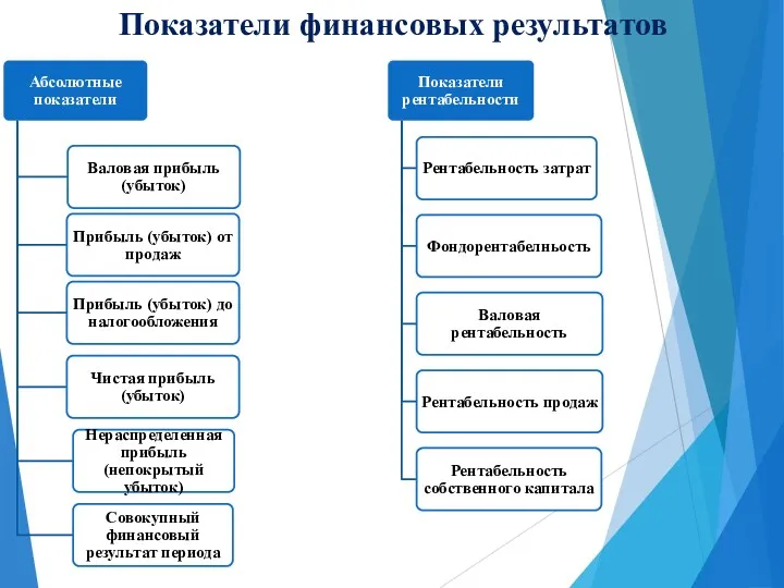 Показатели финансовых результатов