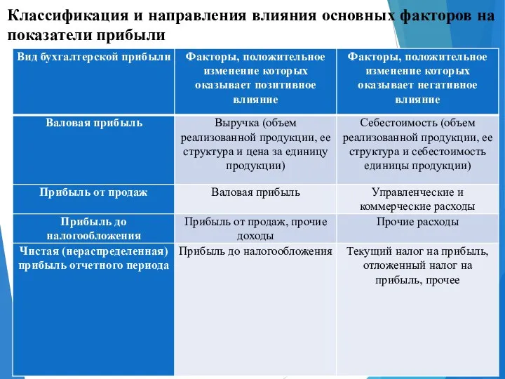 Классификация и направления влияния основных факторов на показатели прибыли