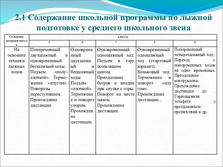 2.1 Содержание школьной программы по лыжной подготовке у среднего школьного звена