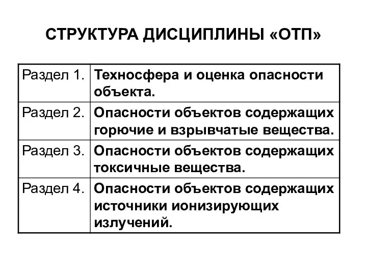 СТРУКТУРА ДИСЦИПЛИНЫ «ОТП»