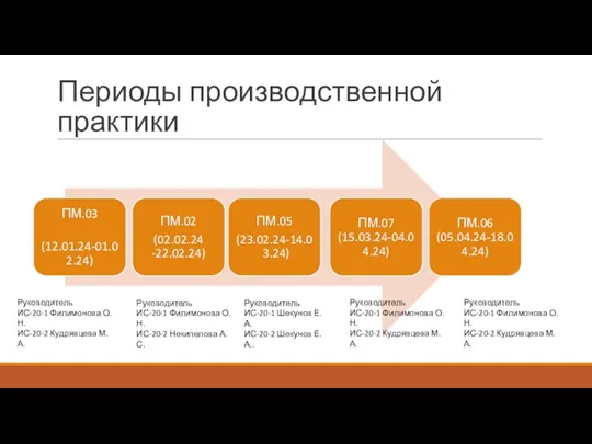 Периоды производственной практики Руководитель ИС-20-1 Филимонова О.Н. ИС-20-2 Кудрявцева М.А.