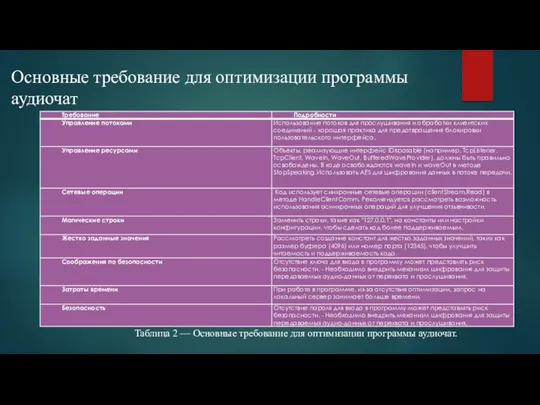 Основные требование для оптимизации программы аудиочат Таблица 2 — Основные требование для оптимизации программы аудиочат.