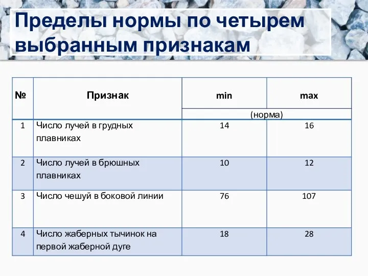 Пределы нормы по четырем выбранным признакам