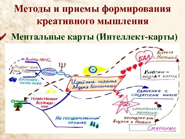 Методы и приемы формирования креативного мышления Ментальные карты (Интеллект-карты)