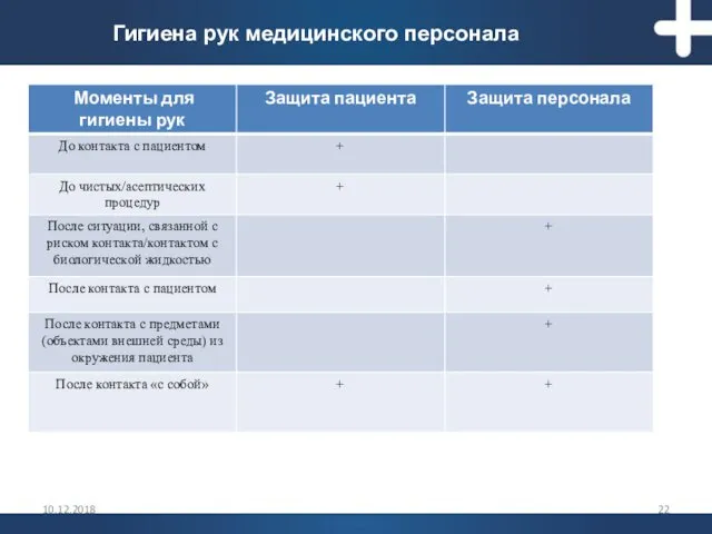 10.12.2018 Гигиена рук медицинского персонала