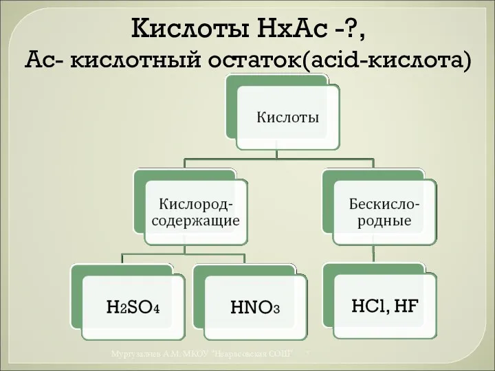 Кислоты НxАс -?, Ас- кислотный остаток(acid-кислота) * Муртузалиев А.М. МКОУ "Некрасовская СОШ"